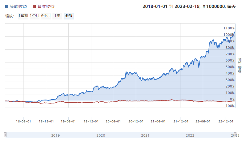 2417 阴线止损与涨停板策略 5年多因子超额收益1055%,K线风险过滤,无未来函数.py 量化交易策略源码